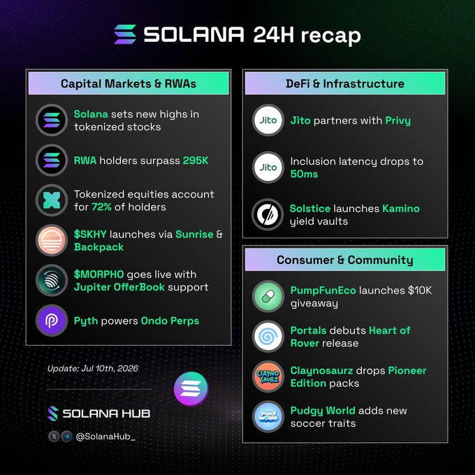 Solana 24H Recap infographic dated July 10th, 2026, highlighting Capital Markets & RWAs milestones—including new highs in tokenized stocks, 295K+ RWA holders, and 72% of tokenized equity holders via @XStocksFi—alongside DeFi/Infrastructure updates (Jito, Solstice) and Consumer & Community news (PumpFunEco, Portals, Claynosaurz, Pudgy World), published by Solana Hub (@SolanaHub_).