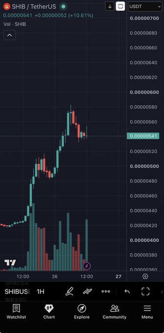 This is a cryptocurrency chart showing the price of SHIB/TetherUS is currently 0.00000541, which is up 10.61%. The chart suggests volatility in SHIB's price, potentially aligning with the post's suggestion to short $SHIB.