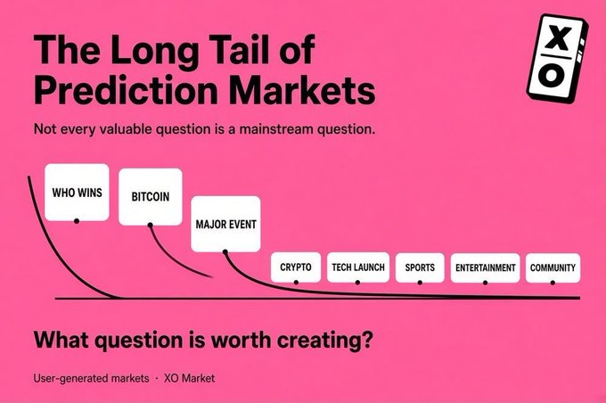 The image is a promotional graphic titled "The Long Tail of Prediction Markets" by XO Market, featuring a pink background with a descending curve illustrating that mainstream questions (Who Wins, Bitcoin, Major Event) get the most attention while niche categories (Crypto, Tech Launch, Sports, Entertainment, Community) form the long tail, accompanied by the tagline "What question is worth creating?" and the note "Not every valuable question is a mainstream question."

The graphic supports the post's message by visually reinforcing XO Market's user-generated markets concept—showing how the platform enables anyone to create questions across the long tail of topics, rather than relying on a small team to decide what gets listed.