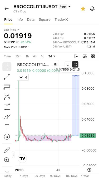 The image shows a Binance trading chart for BROCCOLI714USDT Perp (CZ's Dog), with a last price of 0.01919 USDT (+2.51%) and 24h volume of 226.16M BROCCOLI714 and 4.21M USDT, illustrating the token's massive 99.99% drop from its all-time high of 0.7855 to current levels—reflecting the post's narrative that $BROCCOLI, despite being labeled a "BNB meme starting" and "breaking out on Binance," has suffered a dramatic collapse rather than the bullish breakout the caption suggests.