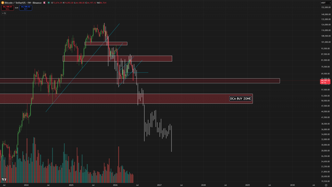 The image features a screenshot of a chart that looks like a bear market, with the price at $0.03, indicating potential downward trends for various cryptocurrencies like Bitcoin. The chart has lines pointing down from top right to bottom left corner, suggesting a downward trend in value over time. There is also an overlay on the chart that says "BTC is following the 2022 Bear Market Fractal almost perfectly." This indicates that Bitcoin might be closely mirroring the bear market patterns displayed in the graph, which could signal further downward trends for the cryptocurrency.