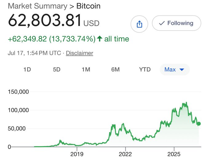 A Google Market Summary chart for Bitcoin shows a current price of 62,803.81 USD, up 62,349.82 (13,733.74%) all time, with a long-term price graph dating back to 2019.