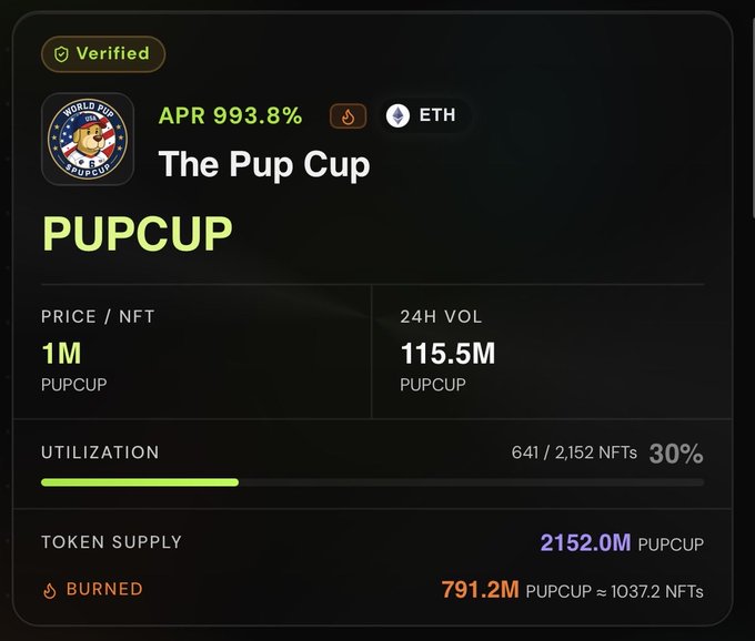 A dashboard for 'The Pup Cup' (PUPCUP) token showing an APR of 993.8%, priced at 1M PUPCUP per NFT, with 24H volume of 115.5M and 30% utilization (641/2,152 NFTs).