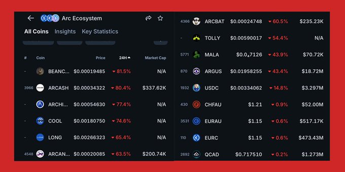 A mobile app screenshot showing the 'Arc Ecosystem' with a list of coins, prices, and 24H percentage changes (mostly red/down), including ARCBAT, TOLLY, MALA, and USDC.