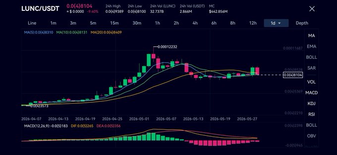 The image focuses on a stock chart that features a line with red, green, orange, yellow, purple, blue, and pink colors representing the stock's performance over time. The chart shows different price levels and highlights a significant bear market event, causing many investors to lose money during this period. The post also provides a context for this visual information by stating that "LUNC still holding strong during this bear cycle". This indicates that despite being in the middle of a bear market or experiencing other economic difficulties like high valuations, low volume, and downward trends, the stock is not declining further; instead, it seems to be continuing its upward trajectory.
