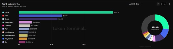 A bar chart titled 'Top 10 projects by fees' from 'token terminal_' showing the top 10 projects by fees for the last 365 days, with Tether at $5.8 B leading, Tron at $2.7 B, and Circle at $2.4 B, alongside a pie chart totaling $21.9 B across 286 projects.