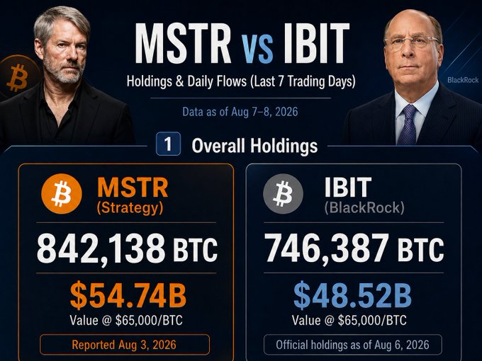 The image is an infographic comparing Bitcoin holdings between MicroStrategy ($MSTR, Strategy) and BlackRock's IBIT ETF over the last 7 trading days (data as of Aug 7–8, 2026), showing MSTR holds 842,138 BTC ($54.74B) versus IBIT's 746,387 BTC ($48.52B) at $65,000/BTC. This visually supports the post's claim that Strategy still leads in total holdings, while highlighting BlackRock's recent weekly inflows of 7,320 BTC that are closing the gap.