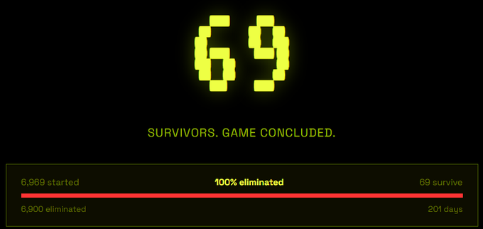 A retro-style terminal displays a large glowing yellow '69' with the message 'SURVIVORS. GAME CONCLUDED.' and '100% eliminated,' noting 6,969 started, 6,900 eliminated, 69 survive, and 201 days.