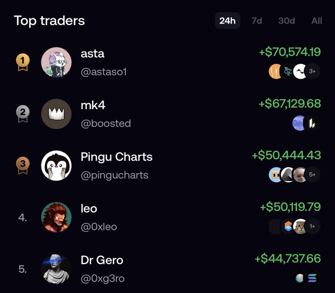 A "Top traders" leaderboard for the 24h period displays the top 5 profitable accounts, led by "asta" with +$70,574.19, followed by "mk4" (+$67,129.68), "Pingu Charts" (+$50,444.43), "leo" (+$50,119.79), and "Dr Gero" (+$44,737.66). The image reinforces the post's message by showing that despite the volatility of memecoins, traders are consistently profiting from them, with the top earners making tens of thousands in just 24 hours.