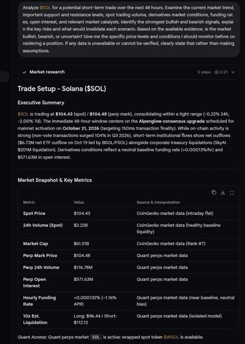 A dark UI report titled “Trade Setup - Solana ($SOL)” showing an executive summary and market metrics including spot price $104.43, 24h volume $2.22B, market cap $61.51B, and perp open interest $571.63M.