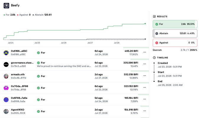 A Snapshot governance vote page for Beefy showing 2.6K votes 'For' (95.51%) with 120.61 'Abstain' (4.49%) and 0 'Against', led by voter 0x5166...a55C with 465.26 BIFI (17.302%).