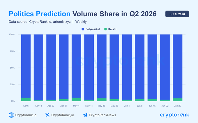 A stacked bar chart titled "Politics Prediction Volume Share in Q2 2026" shows weekly data from April 6 to June 29, illustrating Polymarket's overwhelming dominance over Kalshi, with Polymarket capturing approximately 97% of the political prediction trading volume—visually reinforcing the post's claim that Polymarket controlled 97% of the $5.7B Q2 2026 political markets trading volume.
