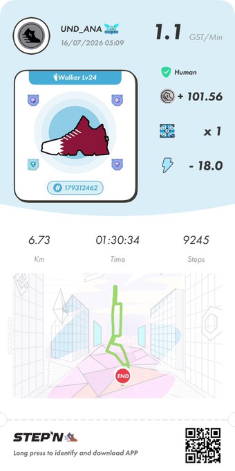 STEPN fitness app screenshot showing walking activity stats: 6.73 km in 1:30:34 time with 9245 steps, earning 1.1 GST/Min with a red sneaker Walker Lv24 NFT.