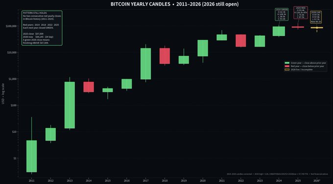 A Bitcoin yearly candlestick chart from 2011-2026 showing historical price patterns with annotations for key yearly highs and lows.
