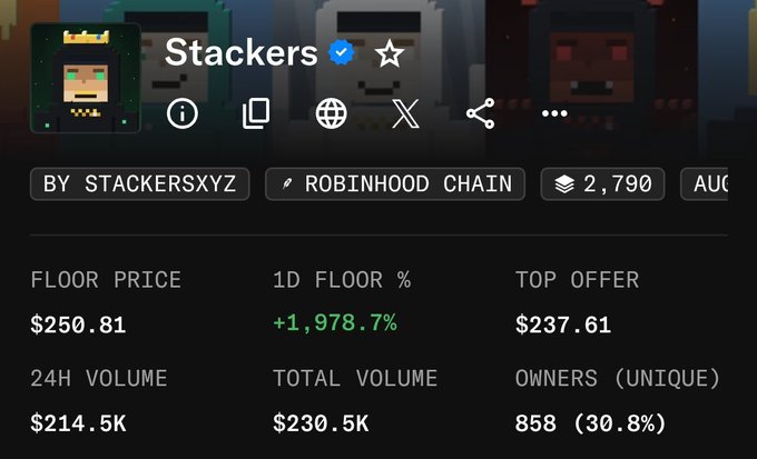 A screenshot of the "Stackers" NFT collection page by stackersxyz on Robinhood Chain shows a floor price of $250.81 with a staggering +1,978.7% 1D floor increase, illustrating how a collection that minted just four days ago for $4 has rapidly surged to over $250 in trading value.