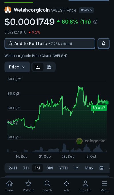 A mobile screenshot of CoinGecko showing WELSH Price for Welshcorgicoin at $0.0001749, up 60.6% (1m), ranked #2495, with a green price chart spanning 14 Sep to 5 Oct on the 1M timeframe.