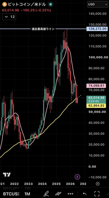 This image shows a monthly Bitcoin (BTC/USD) chart on TradingView priced at $63,014.96, displaying the cryptocurrency's historical price action from 2021 through 2026 with a notable peak around $126,272 and subsequent decline toward current levels near $62,864.

The chart visually reinforces the post's message: looking at the massive drawdown from the ~$126K high to current ~$63K levels illustrates exactly why "surviving the bottom" matters more than predicting the top—those who maintained reserves during the peak were positioned to weather the brutal correction visible on screen.