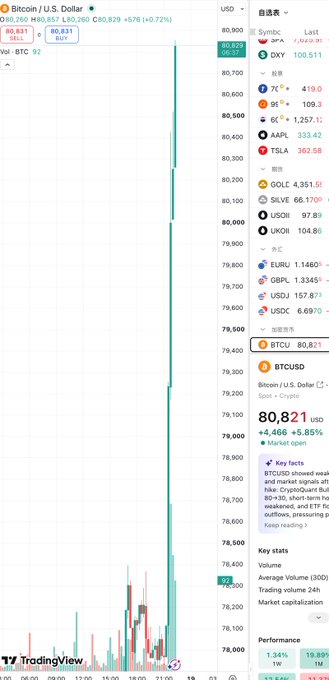 A TradingView chart of Bitcoin showing a price spike to $80,831 USD with +5.85% gain, alongside a cryptocurrency ticker panel showing various coins and indices.