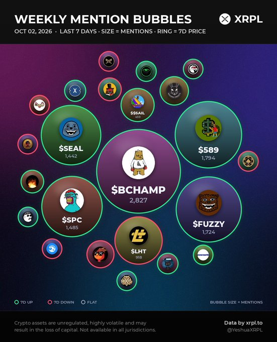 A 'WEEKLY MENTION BUBBLES' infographic for XRPL dated OCT 02, 2026, featuring various circular token bubbles sized by mentions, with '$BCHAMP' (2,827) being the largest.
