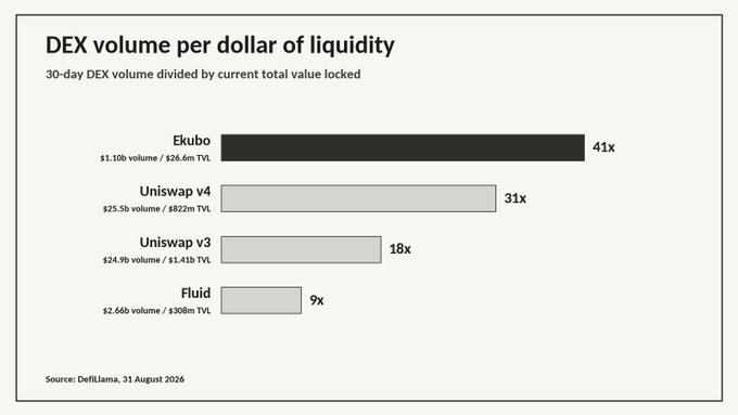 The image is a bar chart titled "DEX volume per dollar of liquidity" comparing capital efficiency across decentralized exchanges, showing Ekubo leading at 41x ($1.10B volume / $26.6M TVL), followed by Uniswap v4 at 31x ($25.5B/$822M TVL), Uniswap v3 at 18x ($24.9B/$1.41B TVL), and Fluid at 9x ($2.66B/$308M TVL), based on DefiLlama data from August 31, 2026. The chart visually supports the post's claim that the former Uniswap chief engineer built a more capital-efficient AMM in Ekubo, which achieves the highest turnover per dollar of liquidity despite having far less total volume than Uniswap's established exchanges.