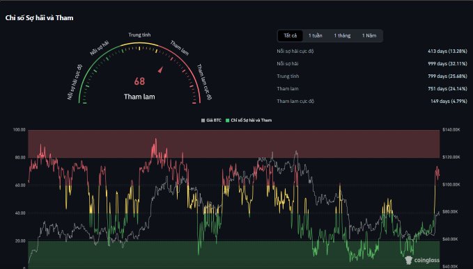 A CoinGecko chart showing Solana's "Chỉ số Sợ hãi và Tham" (Fear and Greed Index) at 68 ("Tham lam"/Greed), with price hovering around $95-96K, illustrating the post's theme that restraint is also a trading decision amid Bitcoin and Solana market conditions.