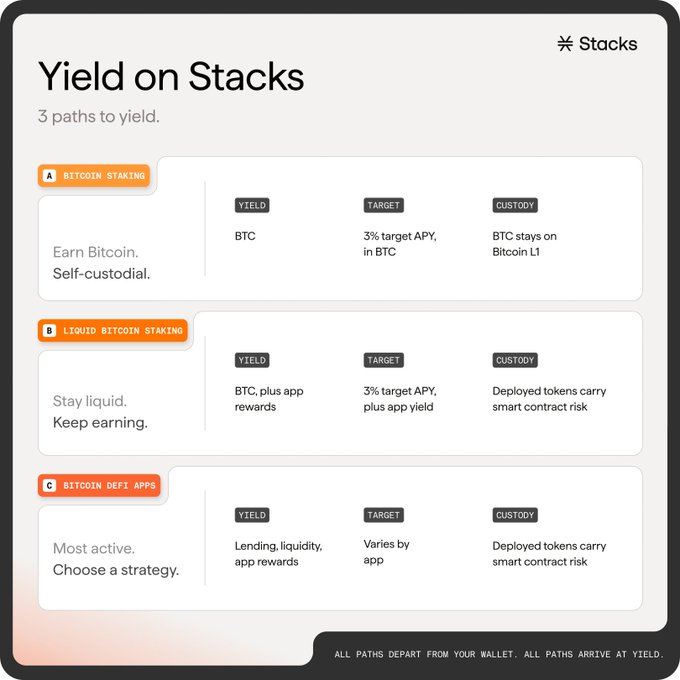A chart titled 'Yield on Stacks' displaying three paths to yield: Bitcoin Staking, Liquid Bitcoin Staking, and Bitcoin DeFi Apps, with details on yield, target, and custody.