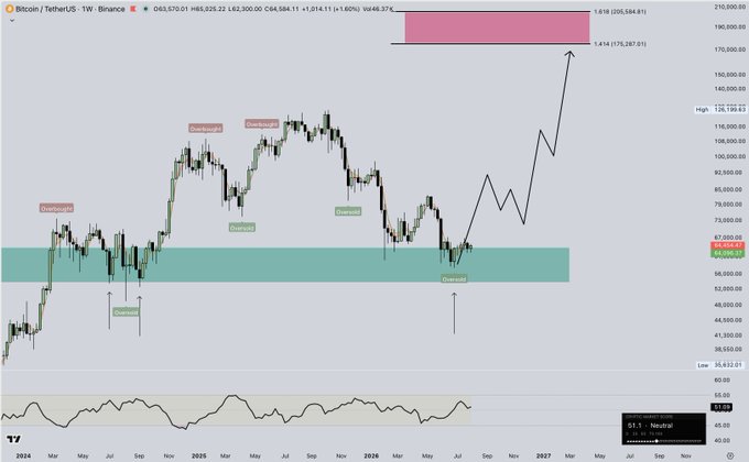 A weekly Bitcoin/TetherUS chart on Binance shows BTC's price action from early 2024 through projected 2027, marked with "Overbought" zones near prior peaks (~$108K–$112K) and "Oversold" zones around $48K–$58K, alongside a pink resistance box near $178K–$205K and a projected arrow toward $179K. The chart visually reinforces the post's claim that the Cryptic Market Score Index signaled a major bottom in late June 2025 (third historical occurrence), aligning with the oversold tag near $58.5K where hedges were scaled out.