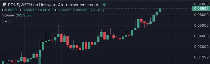 A 4-hour candlestick chart of PONS/WETH on Uniswap shows a strong uptrend, with the pair gaining over 5% in the highlighted candle to reach 0.06597 WETH, illustrating the 2x price surge mentioned alongside the shoutout from @osf_rekt and the @RektMkts community.