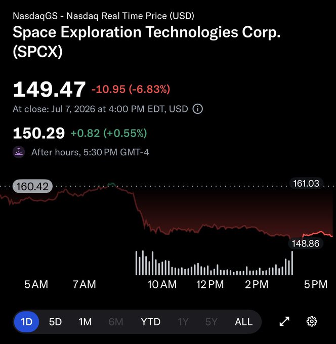 A stock chart for Space Exploration Technologies Corp. (SPCX) on Nasdaq showing a sharp intraday drop of -6.83% to close at $149.47, dipping below the $150 level before a slight after-hours recovery to $150.29. The image supports the post's observation that SPCX has broken below the $150 line, potentially presenting a buying opportunity.