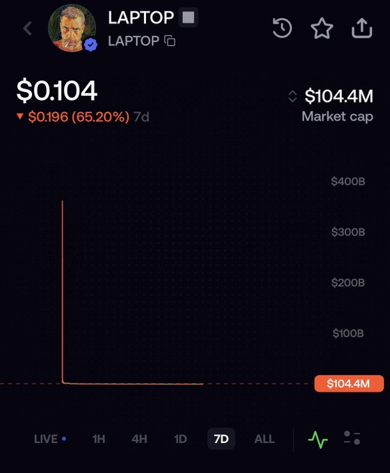 A mobile app screenshot showing a cryptocurrency or token called 'LAPTOP' with a current price of $0.104, displaying a 7-day decline of 65.20% (down $0.196) and a market cap of $104.4M, with a chart showing a dramatic price crash on the left side of the graph.