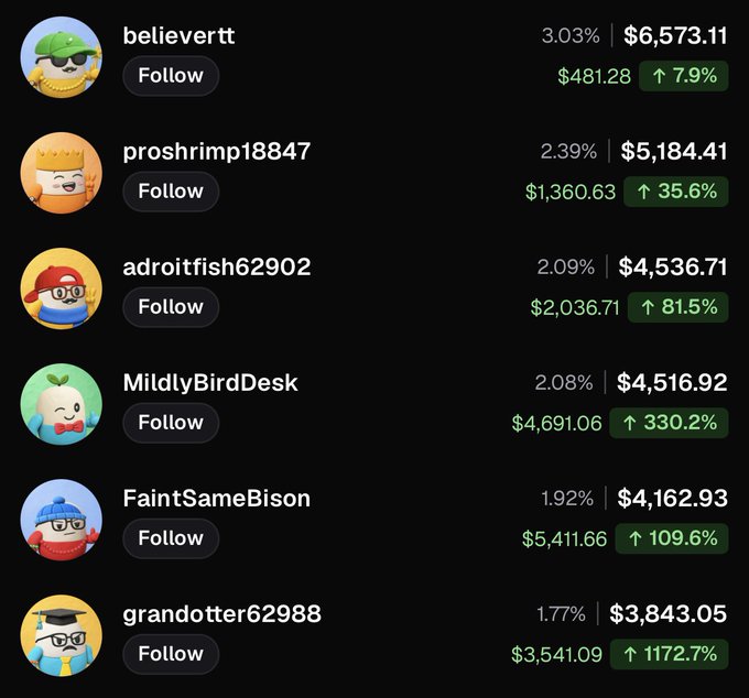A leaderboard displays usernames including 'believert', 'proshrimp18847', 'adroitfish62902', 'MildlyBirdDesk', 'FaintSameBison', and 'grandotter62988' along with their percentages, dollar amounts, and percentage increases.