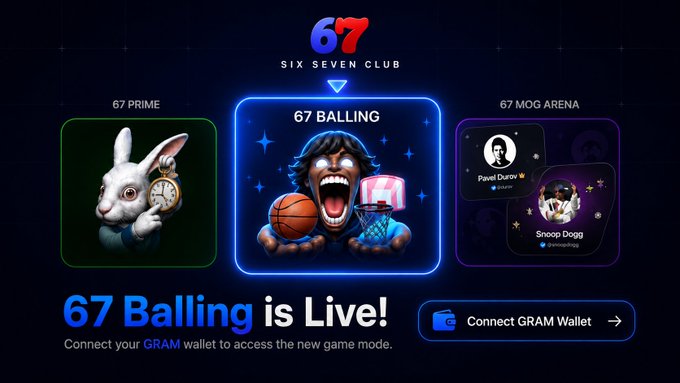 A digital promotional graphic for '67 BALLING' on the Six Seven Club platform, featuring options for '67 PRIME', '67 BALLING' (showing a cartoon character with a basketball), and '67 MOG ARENA' (showing profiles for Pawel Durys and Snoop Dogg), with the text '67 Balling is Live! Connect your GRAM wallet to access the new game mode.'