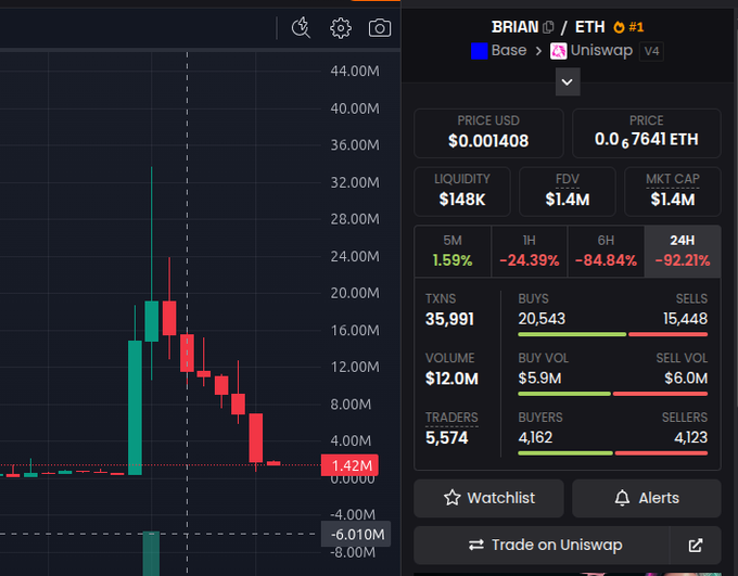 A cryptocurrency trading chart for BRIAN/ETH on Uniswap v4 showing Price $0.001408, Liquidity $148K, FDV $1.4M, Market Cap $1.4M, with 24H change of -92.21%, 35,991 TXNS, and $12.0M volume.