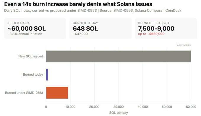 The image is a bar chart titled "Even a 14x burn increase barely dents what Solana issues," comparing daily SOL flows—showing ~60,000 SOL issued daily (3.8% annual inflation) against just 648 SOL burned currently ($47,000) and 7,500-9,000 SOL ($650,000) burned under the proposed SIMD-0553. It visually supports the post's point that even Solana's proposed 14x fee burn increase would be dwarfed by new token issuance, raising questions about whether SOL can maintain its low-fee reputation long-term.