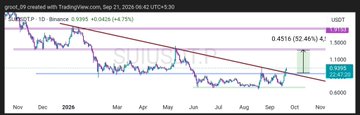A TradingView chart of $SUIUSDT displays a falling trendline breakout with a +21.19% gain, where the price has reached 0.4516, and the analysis notes "+21% Keep booking your partial profits" with a stop loss set at the entry level.
