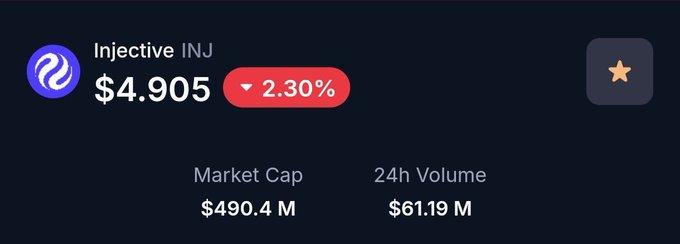 A cryptocurrency price widget displays Injective (INJ) at $4.905, down 2.30%, with a market cap of $490.4 M and 24h volume of $61.19 M.