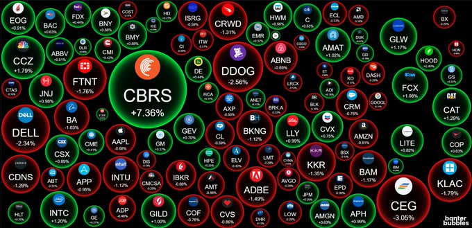 Bubble visualization of stock market performance with red and green circles representing various tickers like CBRS +7.36%, DDOG -2.56%, DELL -2.34%, and many others from Banner Bubbles.