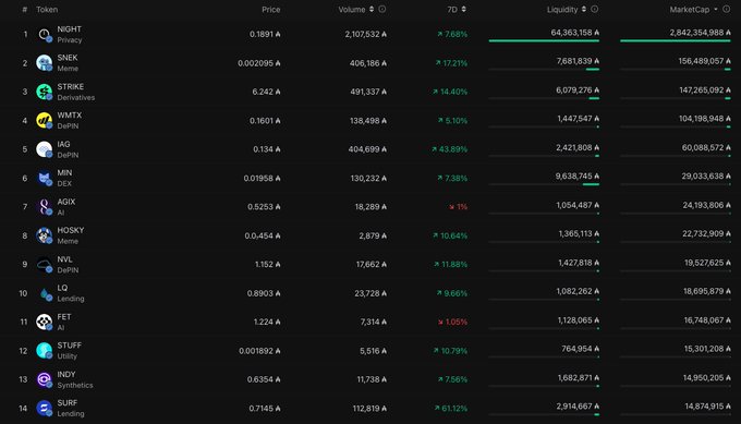 The image shows a table with various data, including the number of tokens owned by different users or accounts. The majority of these tokens belong to the native token Cardano, which has a market cap of over 7 billion dollars. This information can be helpful for understanding the popularity and value of Cardano in comparison to other tokens on the platform.