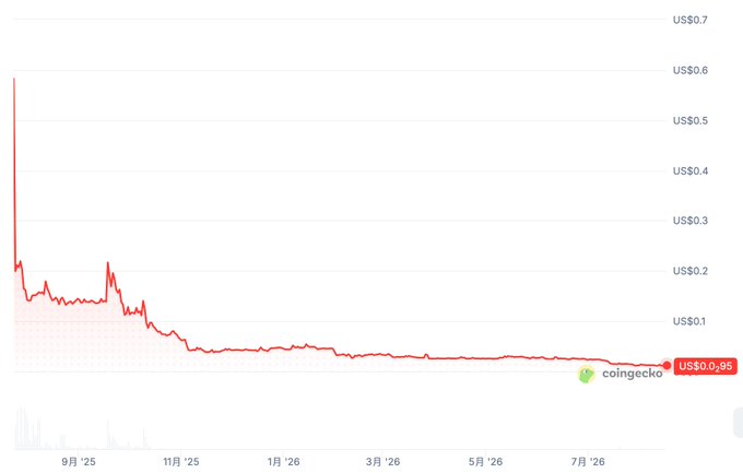 A CoinGecko price chart showing a steep downward trend, with the current price displayed as US$0.0098 over a timeline from 9/25 to 7/26.
