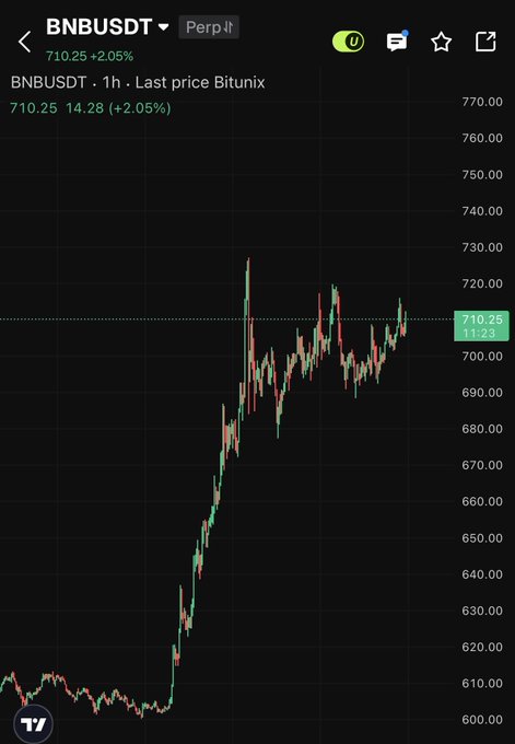 A TradingView 1-hour chart of BNBUSDT perpetual contract shows the price at 710.25 (+2.05%), with a sharp rally climbing from around 600 to a peak near 730, supporting the post's bullish sentiment targeting $1800-$2000 as the next all-time high.