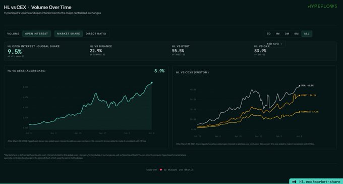 A dashboard from HypeFlows titled 'HL vs CEX - Volume Over Time' displaying market share charts for HL (Hyperliquid) versus centralized exchanges like Binance, Bybit, and OKX.