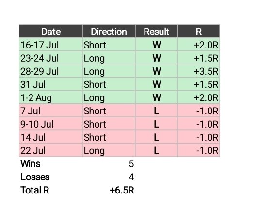 A table tracking trading performance with columns for Date, Direction, Result, and R, showing 5 wins and 4 losses totaling +6.5R, with wins highlighted in green and losses in red.