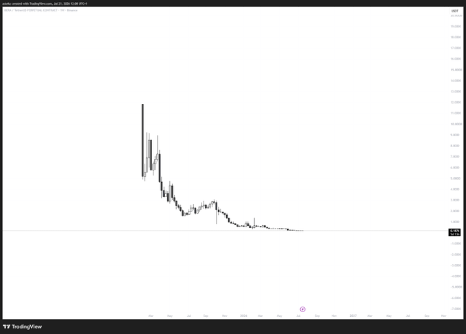 A TradingView candlestick chart shows BERABERAUSDT trading on Binance, with prices plummeting from highs around 12-14 USDT down to roughly 2 USDT, illustrating the dramatic decline referenced in the post about early backers and promoters of the token.