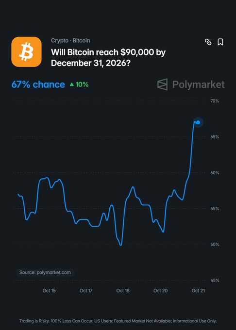A Polymarket chart predicts whether Bitcoin will reach $90,000 by December 31, 2026, showing the probability rising 10% to 67% and near 67% on October 21. This supports the accompanying post’s claim that Bitcoin has a 67% chance of being above $90,000 this year, according to Polymarket.com.