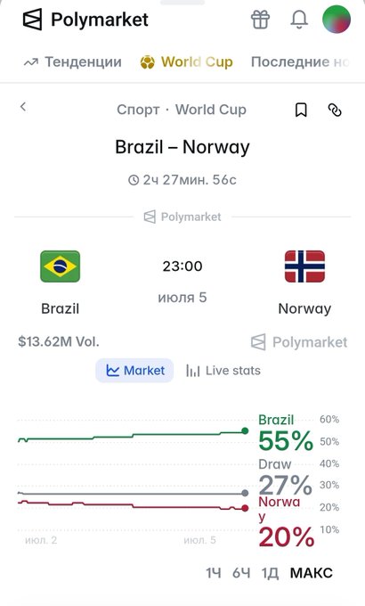 A Polymarket prediction page showing Brazil vs Norway match odds with Brazil at 55%, Draw at 27%, and Norway at 20%, with $13.62M in volume.