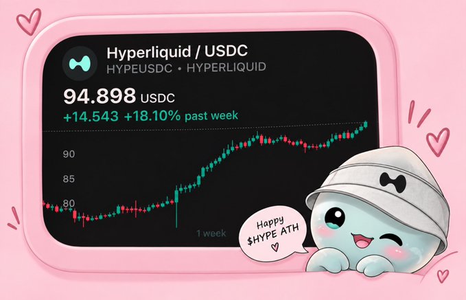 A graphic shows Hyperliquid/USDC (HYPEUSDC) trading at 94.898 USDC, up 14.543 (+18.10%) over the past week, with a cute mascot character saying 'Happy $HYPE ATH'.
