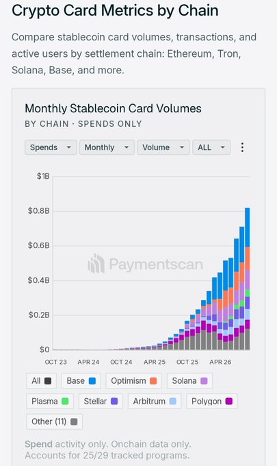 A 'Crypto Card Metrics by Chain' chart from Paymentscan showing monthly stablecoin card volumes by chain, displaying significant growth from October 2023 through April 2026 across chains including Base, Optimism, Solana, and others.