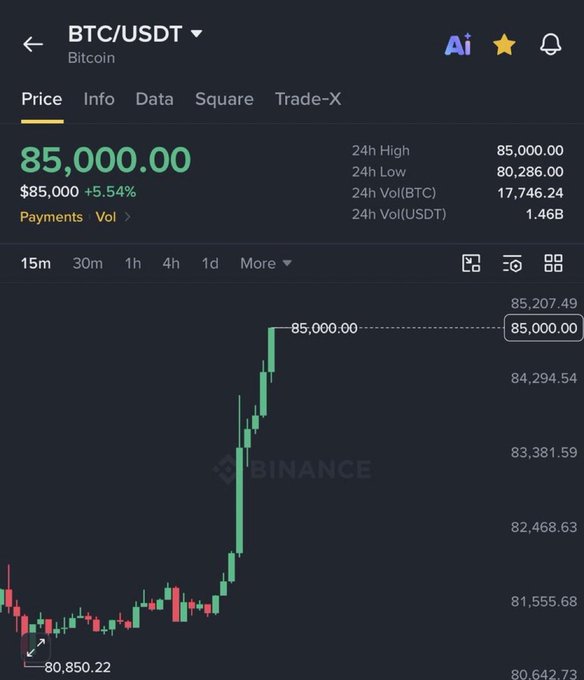 Binance trading app showing the BTC/USDT Bitcoin price at $85,000.00, up 5.54%, with a candlestick chart and a 24-hour high of $85,000.00.
