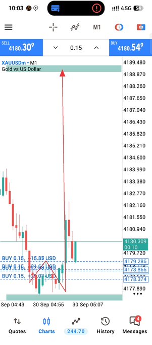 A mobile trading app screenshot displays a candlestick chart for "XAUUSDm" (Gold vs US Dollar) with an upward price movement, annotated with a red arrow pointing to a peak near 4189.480.