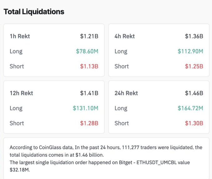 The image displays a "Total Liquidations" dashboard showing $1.21B in liquidations over 1 hour, with $1.13B from shorts and $78.60M from longs, illustrating the massive short squeeze that aligns with the post's note of $1.13B in short liquidations within 60 minutes as the market found its liquidity.